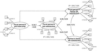 A Crossover Study From a Gender Perspective: The Relationship Between Job Insecurity, Job Satisfaction, and Partners’ Family Life Satisfaction